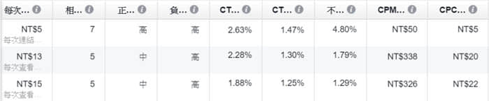 一次搞懂Facebook廣告收費(fèi)準(zhǔn)則，突破觀念盲點(diǎn)